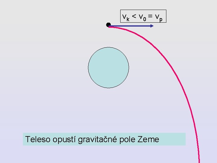 vk < v 0 = vp Teleso opustí gravitačné pole Zeme 
