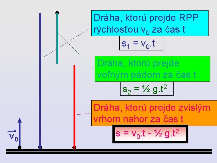 Dráha, ktorú prejde RPP rýchlosťou v 0 za čas t s 1 = v