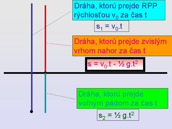 Dráha, ktorú prejde RPP rýchlosťou v 0 za čas t s 1 = v