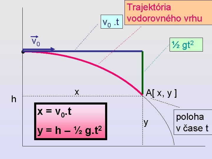 Trajektória v 0. t vodorovného vrhu v 0 ½ gt 2 x h x