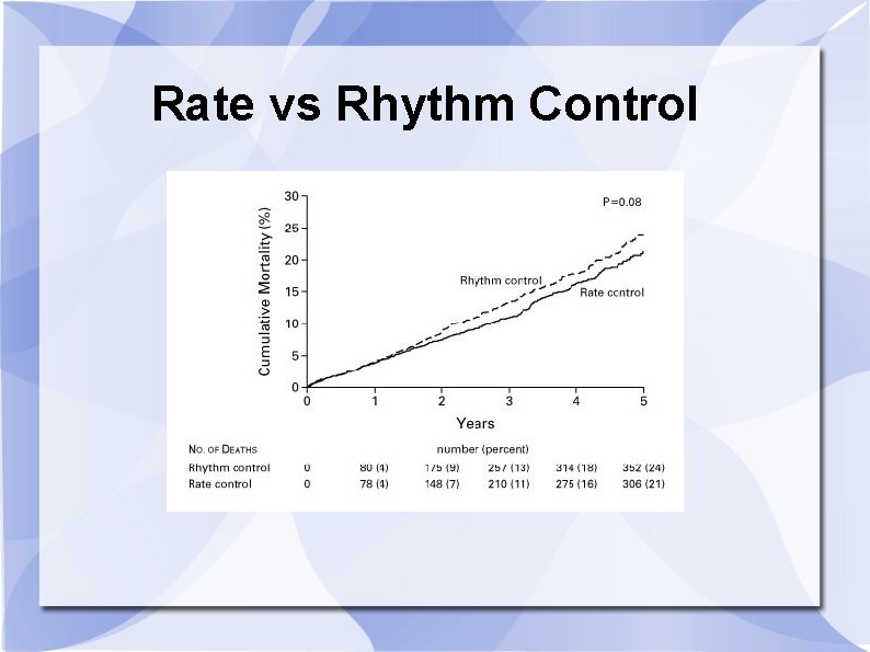 Rate vs Rhythm Control 