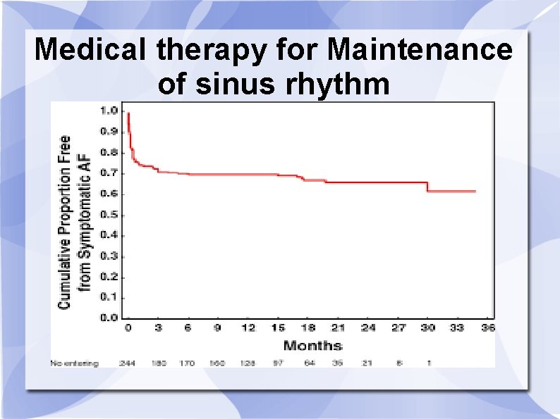 Medical therapy for Maintenance of sinus rhythm 