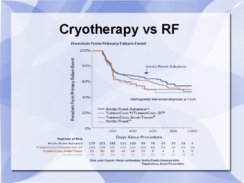 Cryotherapy vs RF 