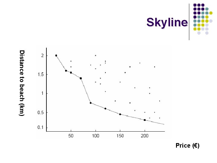 Skyline Distance to beach (km) Price (€) 