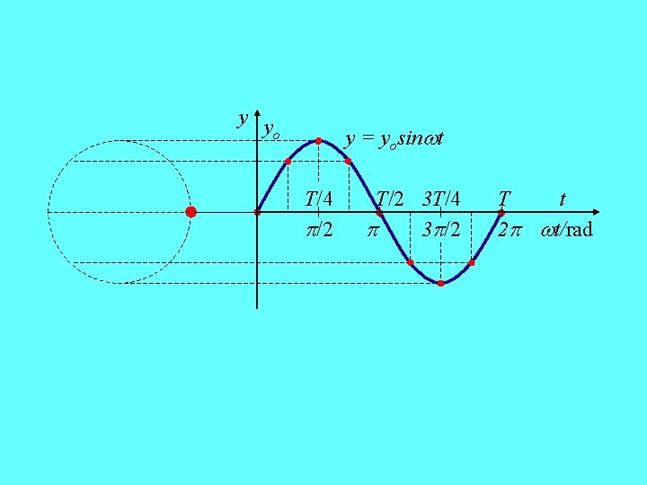 y y o y = yosin t T/4 /2 T/2 3 T/4 3 /2