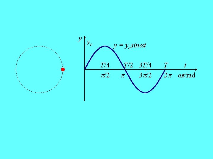 y y o y = yosin t T/4 /2 T/2 3 T/4 3 /2