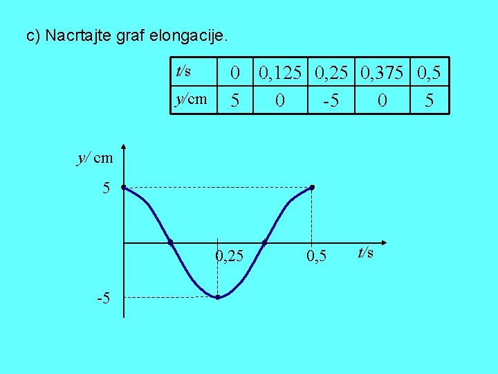 c) Nacrtajte graf elongacije. t/s y/cm 0 0, 125 0, 375 0, 5 5