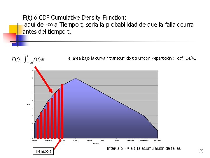 F(t) ó CDF Cumulative Density Function: aquí de -∞ a Tiempo t, seria la