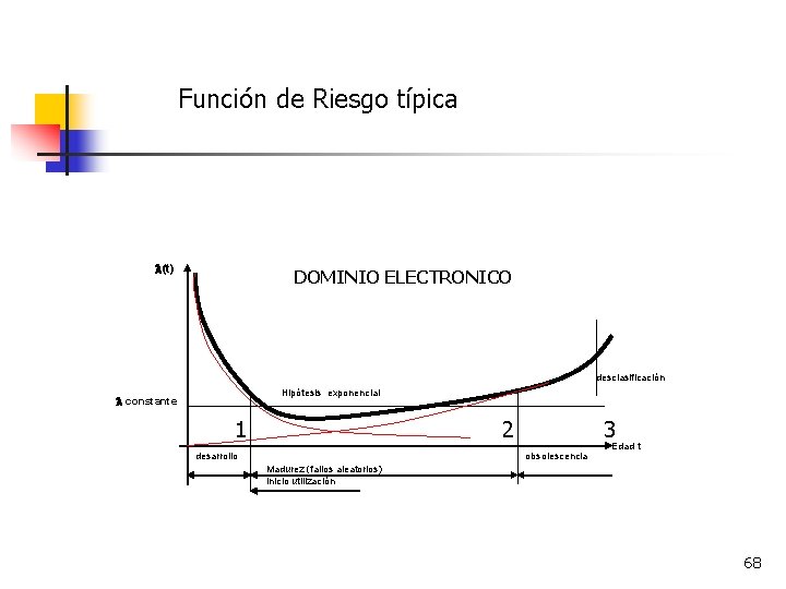 Función de Riesgo típica (t) DOMINIO ELECTRONICO desclasificación Hipótesis exponencial constante 1 2 desarrollo