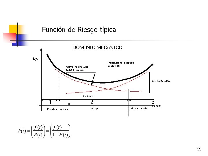 Función de Riesgo típica DOMINIO MECANICO (t) Influencia del desgaste sobre (t) Curva debida