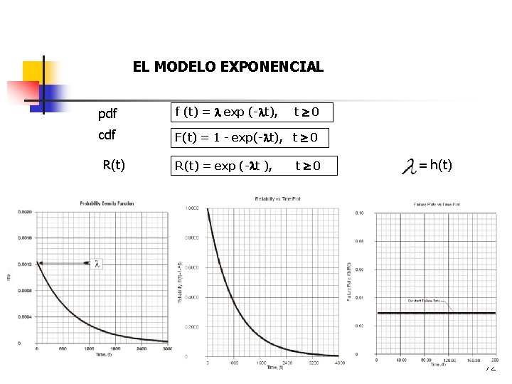 EL MODELO EXPONENCIAL pdf f (t) = exp (- t), cdf F(t) = 1