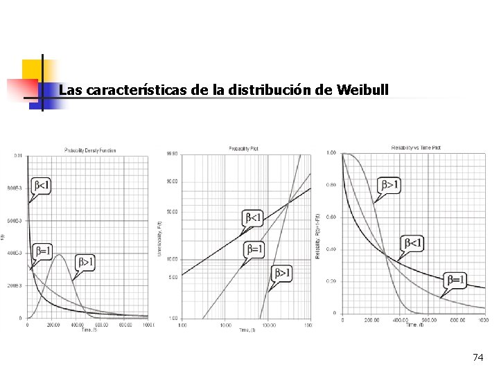 Las características de la distribución de Weibull 74 