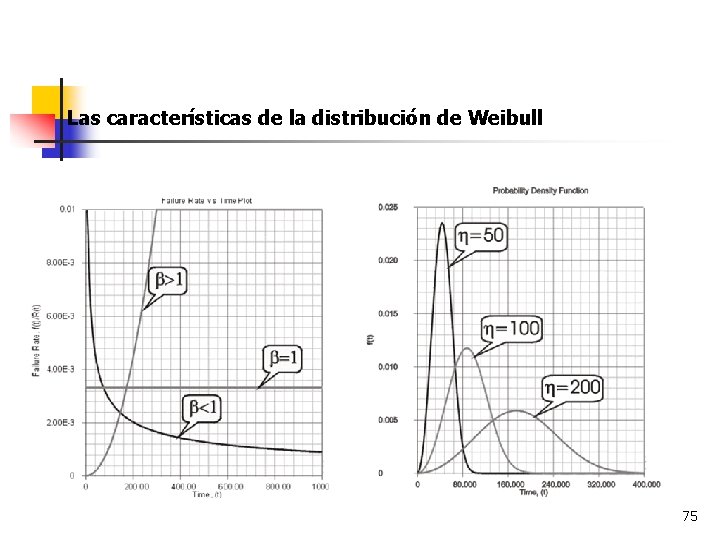 Las características de la distribución de Weibull 75 