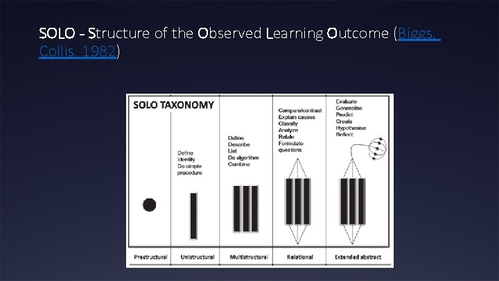 SOLO - Structure of the Observed Learning Outcome (Biggs, Collis, 1982) 