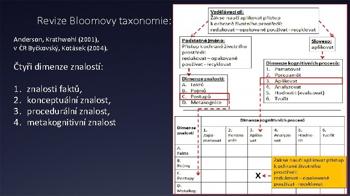 Revize Bloomovy taxonomie: Anderson, Krathwohl (2001), v ČR Byčkovský, Kotásek (2004). Čtyři dimenze znalostí: