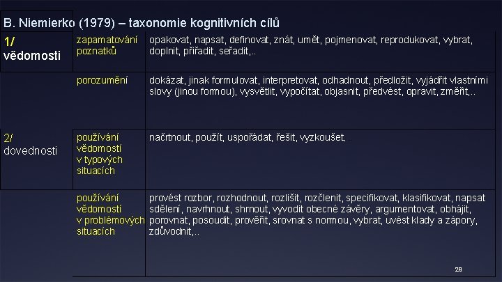 B. Niemierko (1979) – taxonomie kognitivních cílů zapamatování opakovat, napsat, definovat, znát, umět, pojmenovat,