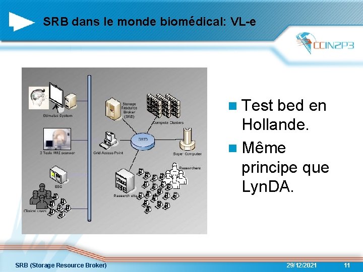 SRB dans le monde biomédical: VL-e n Test bed en Hollande. n Même principe