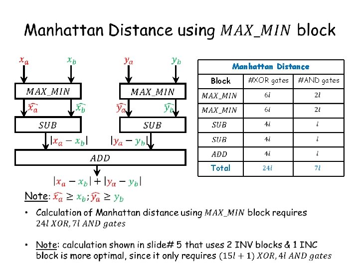 Manhattan Distance Block Total #XOR gates #AND gates 