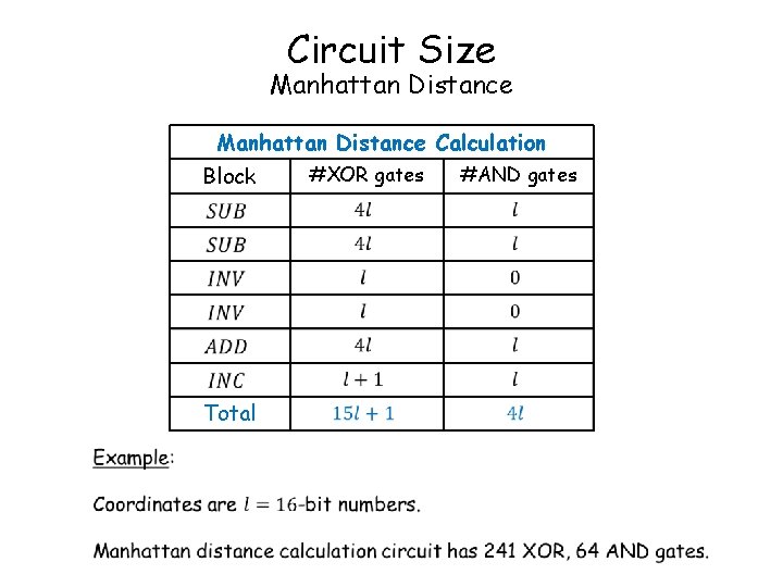 Circuit Size Manhattan Distance Calculation Block Total #XOR gates #AND gates 