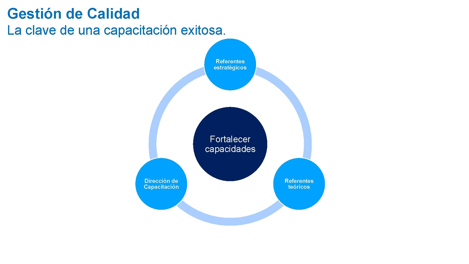 Gestión de Calidad La clave de una capacitación exitosa. Referentes estratégicos Fortalecer capacidades Dirección