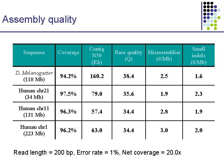 Assembly quality Contig N 50 (Kb) Base quality Misassemblies (Q) (#/Mb) Small indels (#/Mb)