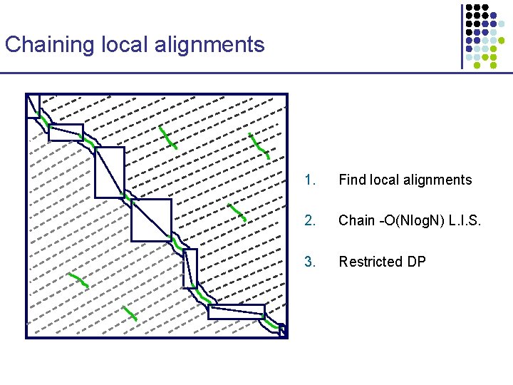 Chaining local alignments 1. Find local alignments 2. Chain -O(Nlog. N) L. I. S.