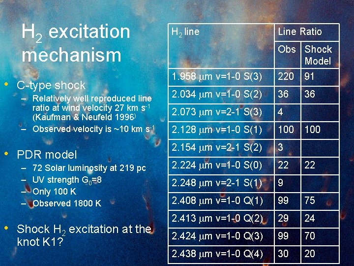 H 2 excitation mechanism • C-type shock – Relatively well reproduced line ratio at