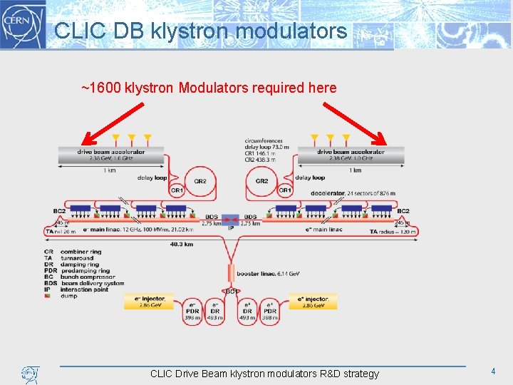CLIC DB klystron modulators ~1600 klystron Modulators required here CLIC Drive Beam klystron modulators