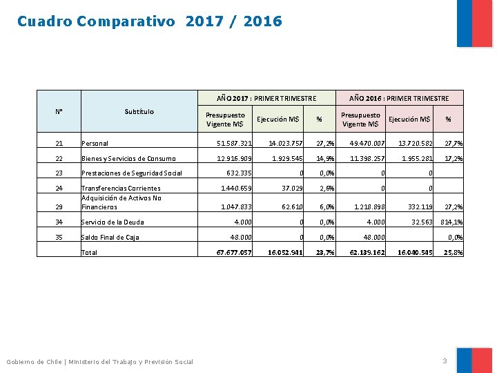 Cuadro Comparativo 2017 / 2016 AÑO 2017 : PRIMER TRIMESTRE N° Subtítulo Presupuesto Vigente