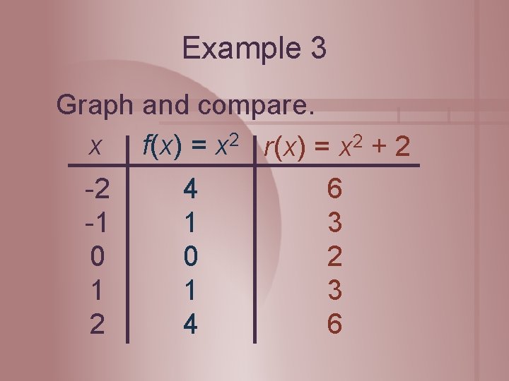 Example 3 Graph and compare. x f(x) = x 2 r(x) = x 2 Example 3 Graph and compare. x f(x) = x 2 r(x) = x 2