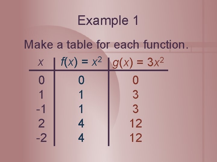 Example 1 Make a table for each function. x f(x) = x 2 g(x) Example 1 Make a table for each function. x f(x) = x 2 g(x)