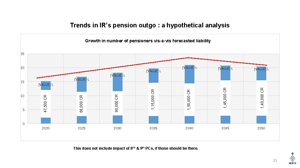 Trends in IR’s pension outgo : a hypothetical analysis Growth in number of pensioners