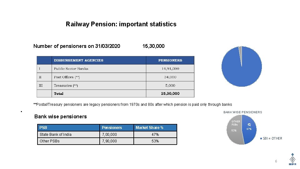 Railway Pension: important statistics Number of pensioners on 31/03/2020 15, 30, 000 **Postal/Treasury pensioners