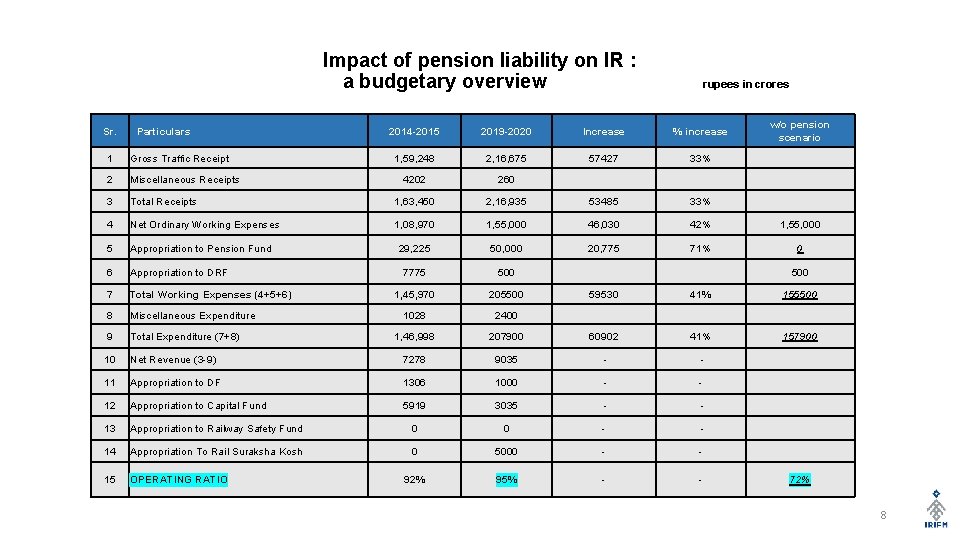 Impact of pension liability on IR : a budgetary overview Sr. Particulars rupees in