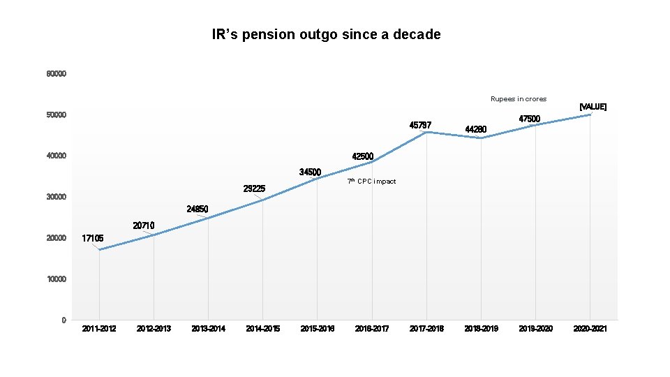 IR’s pension outgo since a decade 60000 Rupees in crores 50000 45797 40000 [VALUE]