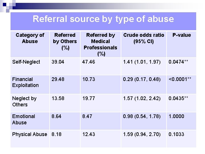 Referral source by type of abuse Category of Abuse Referred by Others (%) Referred
