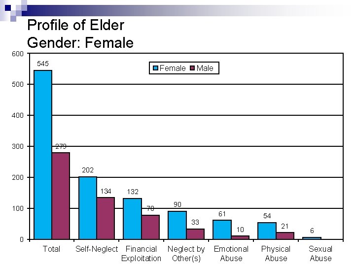 600 Profile of Elder Gender: Female 545 Female Male 500 400 300 279 202