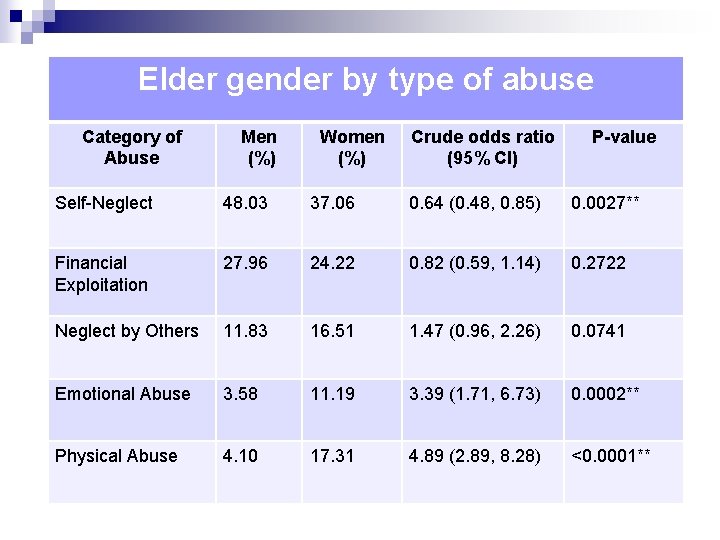 Elder gender by type of abuse Category of Abuse Men (%) Women (%) Crude