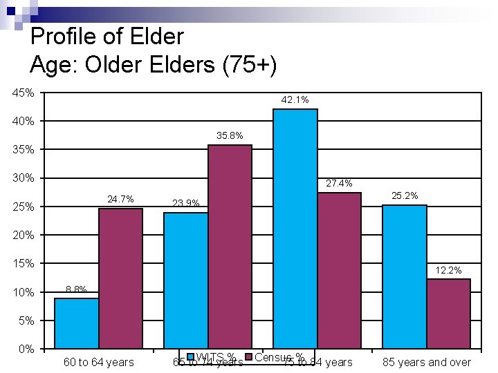 Profile of Elder Age: Older Elders (75+) 45% 42. 1% 40% 35. 8% 35%