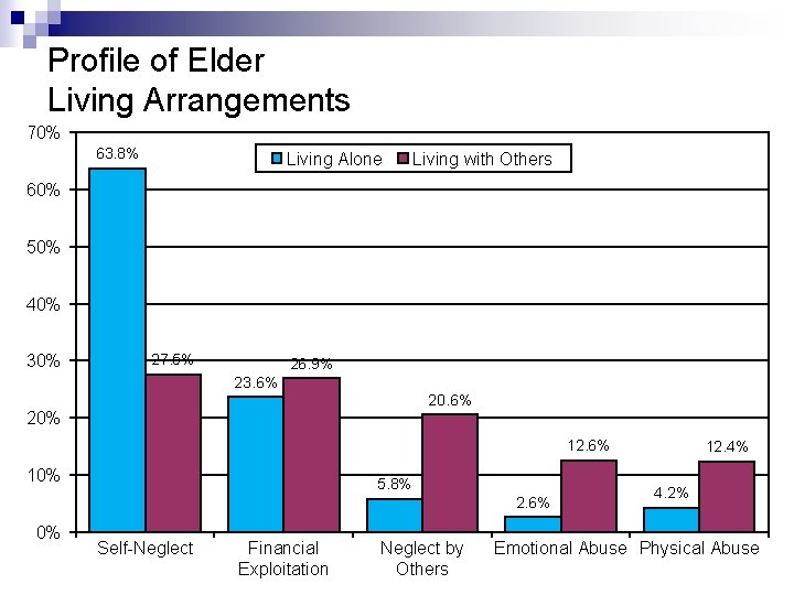 Profile of Elder Living Arrangements 70% 63. 8% Living Alone Living with Others 60%