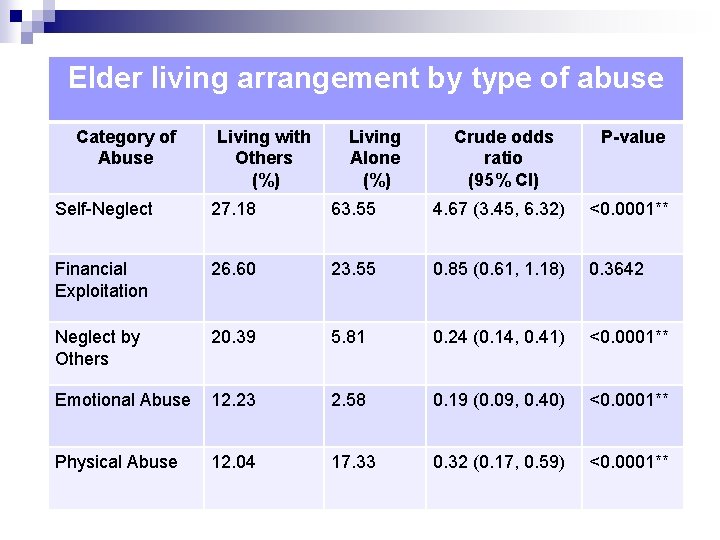 Elder living arrangement by type of abuse Category of Abuse Living with Others (%)