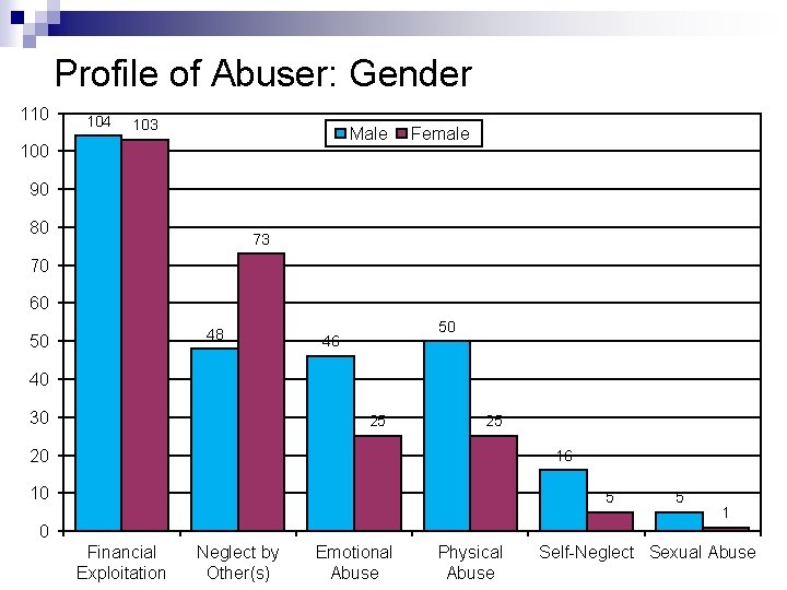 Profile of Abuser: Gender 110 104 103 Male 100 Female 90 80 73 70