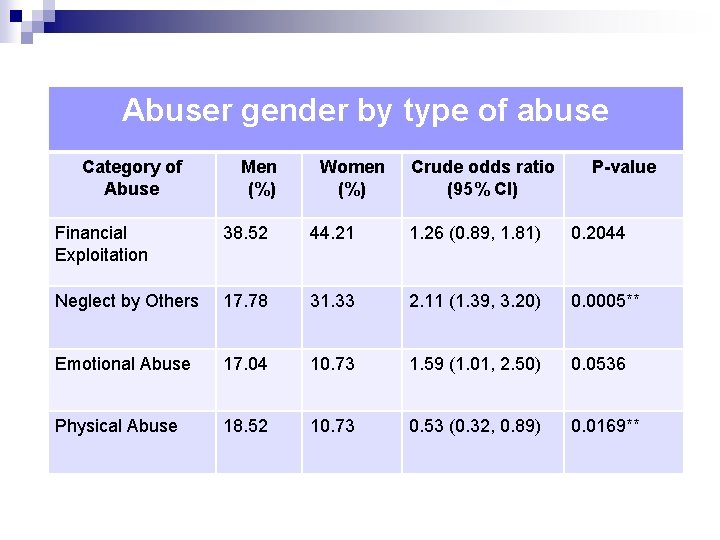 Abuser gender by type of abuse Category of Abuse Men (%) Women (%) Crude