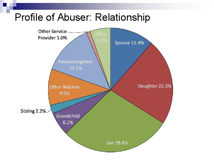 Profile of Abuser: Relationship 