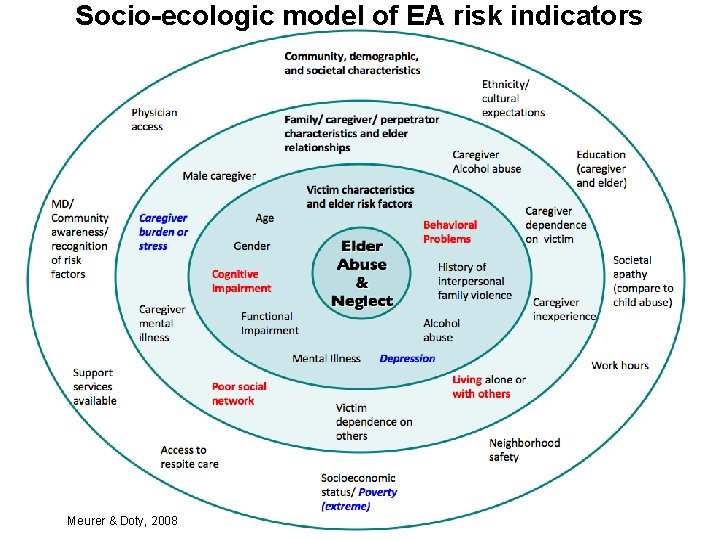 Socio-ecologic model of EA risk indicators Meurer & Doty, 2008 