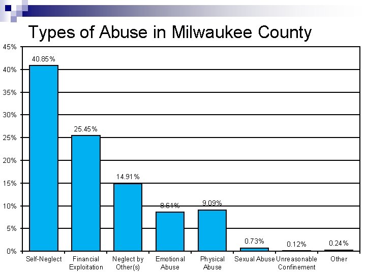 Types of Abuse in Milwaukee County 45% 40. 85% 40% 35% 30% 25. 45%