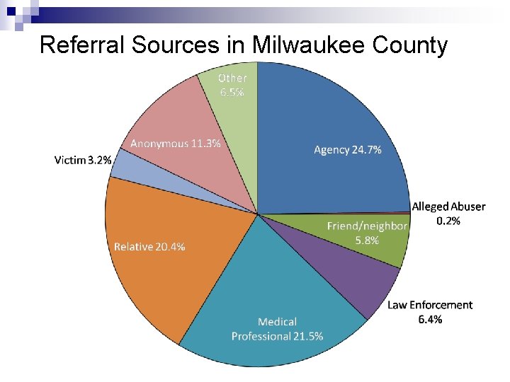 Referral Sources in Milwaukee County 