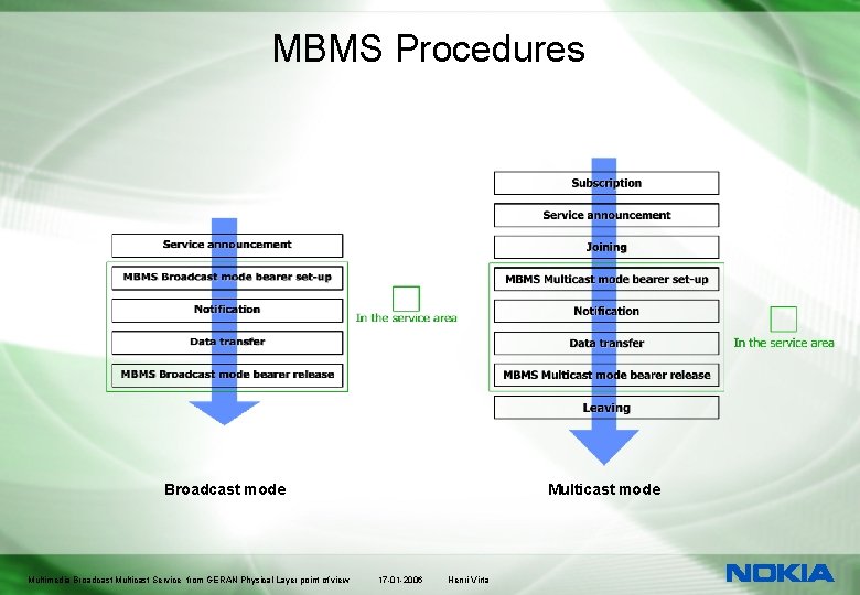MBMS Procedures Multicast mode Broadcast mode Multimedia Broadcast Multicast Service from GERAN Physical Layer
