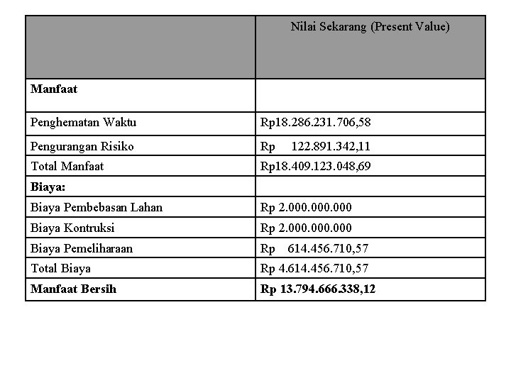 Nilai Sekarang (Present Value) Manfaat Penghematan Waktu Rp 18. 286. 231. 706, 58 Pengurangan