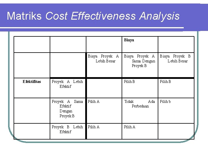 Matriks Cost Effectiveness Analysis Biaya Proyek A Lebih Besar Efektifitas Proyek A Lebih Efektif